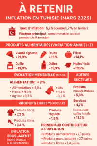 Infographie Inflation Tunisie ( Echosplus)